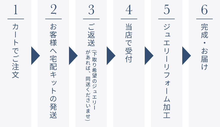 宅配でのジュエリーリフォームの流れ